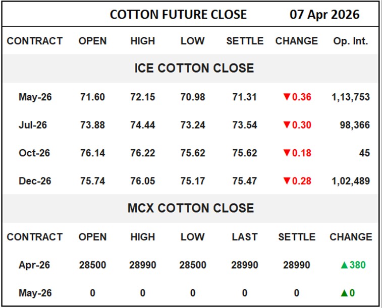 Cotton Future Close